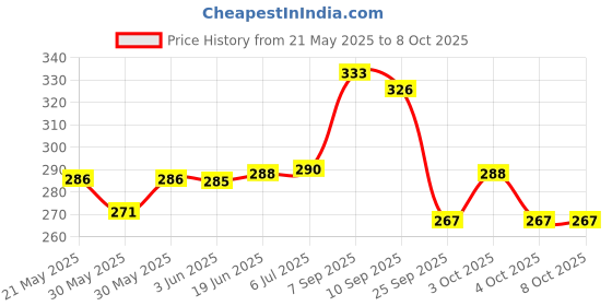 flipkart.com roxan Space Marker Pack of 20 roxan Price History Graph from 21 May 2025 to 7 Oct 2025