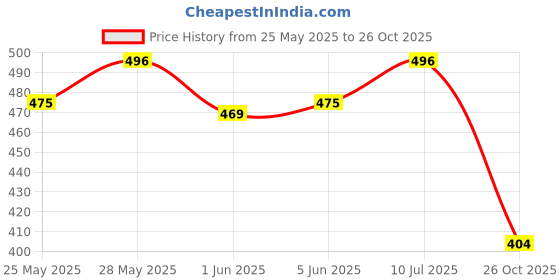 flipkart.com roxan SpeedArm® Cricket Ball Thrower Sidearm Ball Thrower roxan Price History Graph from 25 May 2025 to 26 Oct 2025