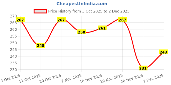 flipkart.com roxan Sports Cricket Practice Batting Tee Foam Foam roxan Price History Graph from 3 Oct 2025 to 2 Dec 2025