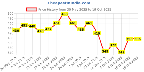 flipkart.com roxan The RoboArm® Advanced- Worlds Fastest Ball Thrower Sidearm Ball Thrower roxan Price History Graph from 30 May 2025 to 19 Oct 2025