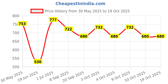 flipkart.com roxan Wooden Board Game (Chess) 10 cm Chess Board roxan Price History Graph from 30 May 2025 to 18 Oct 2025
