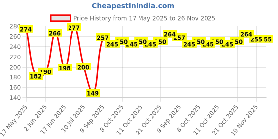 flipkart.com roxburghi AC Drain Tray 17cm x 2.5cm x 14cm Shelf Bracket roxburghi Price History Graph from 17 May 2025 to 25 Nov 2025