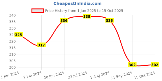 flipkart.com roxburghi AC Water Drain Tray Pack Of 2 . Shelf Bracket roxburghi Price History Graph from 1 Jun 2025 to 15 Oct 2025