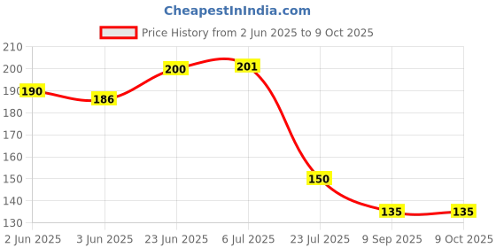 flipkart.com roxburghi Air Conditioner Water Drain Tray . Shelf Bracket roxburghi Price History Graph from 2 Jun 2025 to 8 Oct 2025