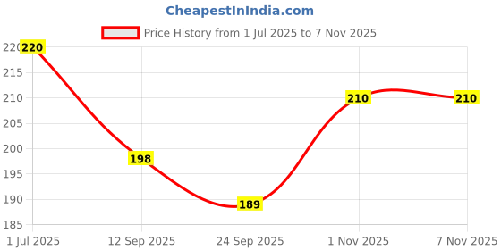 flipkart.com roxburghi Paper Toilet Seat Cover roxburghi Price History Graph from 1 Jul 2025 to 6 Nov 2025