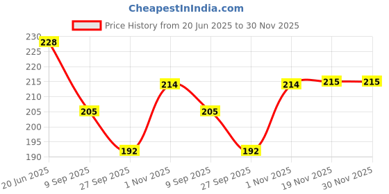 flipkart.com roxburghi RXWTRTPFT000022_1 Tap Mount Water Filter roxburghi Price History Graph from 20 Jun 2025 to 29 Nov 2025