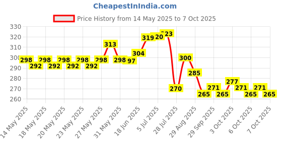 flipkart.com roxburghi Window AC Water Drain Tray Pack of 2 . Shelf Bracket roxburghi Price History Graph from 14 May 2025 to 7 Oct 2025
