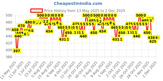 flipkart.com roxen Agility Speed Hurdle 6 inch Set of 6 | Perfect for Soccer, Football, PVC Speed Hurdles roxen Price History Graph from 13 May 2025 to 2 Dec 2025