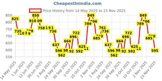 flipkart.com roxen Space Marker Pack of 12 roxen Price History Graph from 14 May 2025 to 23 Nov 2025