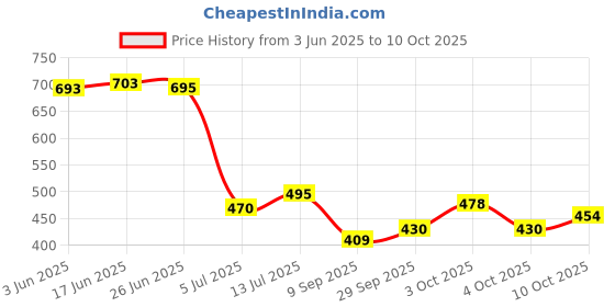 flipkart.com roxfid Men Colorblock Casual Jacket roxfid Price History Graph from 3 Jun 2025 to 10 Oct 2025