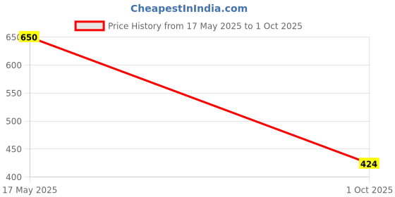 flipkart.com roxfid Men Colorblock Casual Jacket roxfid Price History Graph from 17 May 2025 to 1 Oct 2025
