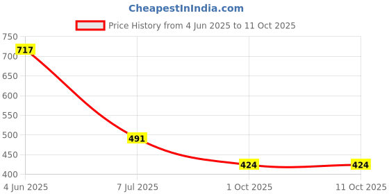flipkart.com roxfid Men Colorblock Casual Jacket roxfid Price History Graph from 4 Jun 2025 to 10 Oct 2025