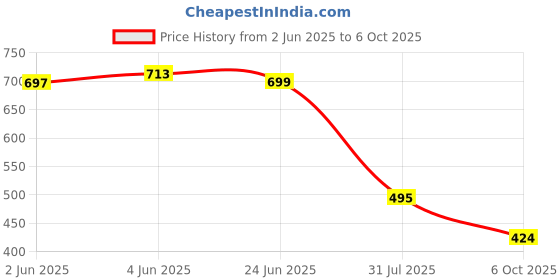 flipkart.com roxfid Men Colorblock Casual Jacket roxfid Price History Graph from 2 Jun 2025 to 6 Oct 2025