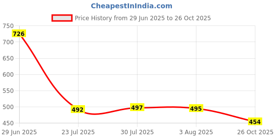 flipkart.com roxfid Men Colorblock Casual Jacket roxfid Price History Graph from 29 Jun 2025 to 26 Oct 2025