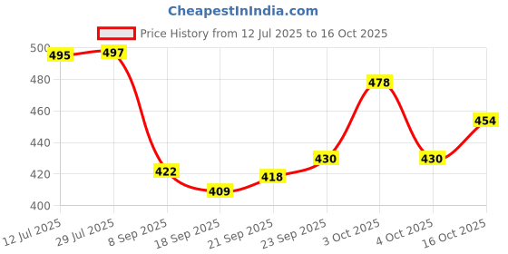 flipkart.com roxfid Men Colorblock Casual Jacket roxfid Price History Graph from 12 Jul 2025 to 16 Oct 2025