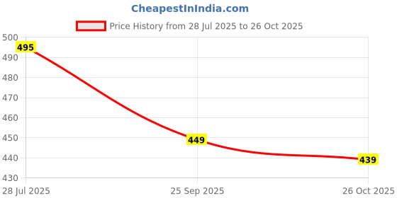 flipkart.com roxfid Men Colorblock Casual Jacket roxfid Price History Graph from 28 Jul 2025 to 26 Oct 2025