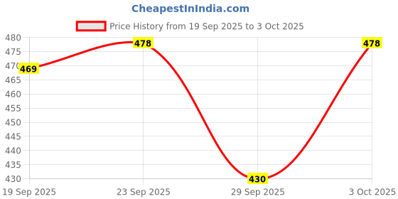flipkart.com roxfid Men Colorblock Casual Jacket roxfid Price History Graph from 19 Sep 2025 to 3 Oct 2025