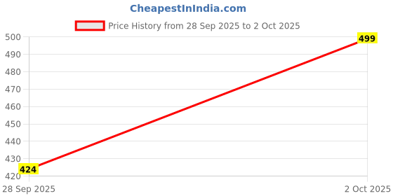 flipkart.com roxfid Men Colorblock Casual Jacket roxfid Price History Graph from 28 Sep 2025 to 2 Oct 2025