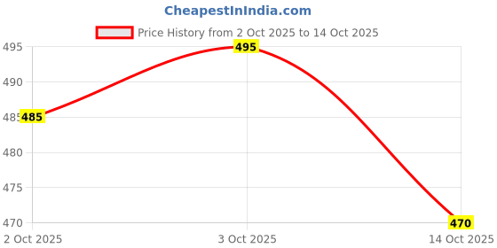 flipkart.com roxfid Men Colorblock Casual Jacket roxfid Price History Graph from 2 Oct 2025 to 14 Oct 2025