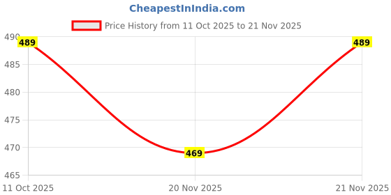 flipkart.com roxfid Men Colorblock Casual Jacket roxfid Price History Graph from 11 Oct 2025 to 21 Nov 2025