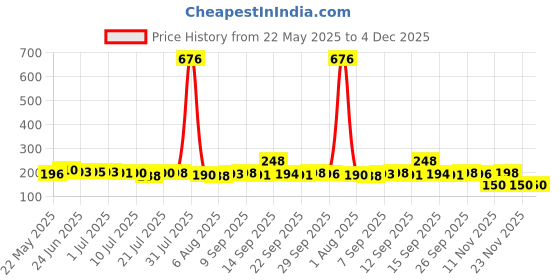 flipkart.com roxfire Chargeable USB Arc Long Lighter for Candle Flexible Lighter Rechargeable Electric Gas Lighter Kitchen Lighter Cigarette Lighter Price History Graph from 22 May 2025 to 4 Dec 2025