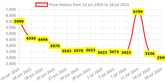 flipkart.com roxfire HY300 HD Projector 4K 1080P Support,Portable Projector Wifi6 Bt 5.0 Android (36000 lm / 1 Speaker / Wireless / Remote Controller) Portable Projector Price History Graph from 14 Jun 2025 to 16 Jul 2025