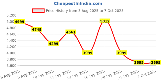 flipkart.com roxfire HY300 Smart Portable Android 11 Mini Projector, 220 ANSI, 4K/1080P, Wi-Fi. (30000 lm / Wireless / Remote Controller) Portable Projector Price History Graph from 3 Aug 2025 to 6 Oct 2025