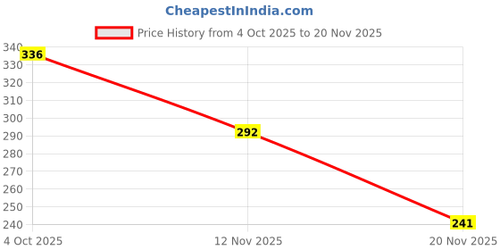 flipkart.com roxfire Jaap Mala Manual Digital Counter Mantra Counting Machine Digital Tally Counter roxfire Price History Graph from 4 Oct 2025 to 20 Nov 2025