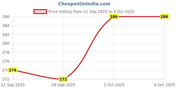 flipkart.com roxfire Mantra Jaap Digital Counting Machine Unique Design Hand Finger Manual 5-Digit Digital Tally Counter roxfire Price History Graph from 21 Sep 2025 to 6 Oct 2025