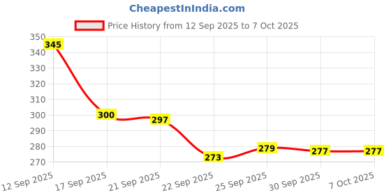 flipkart.com roxfire Mantra Jaap Digital Counting Machine Unique Design Prayer God Name Digital Tally Counter roxfire Price History Graph from 12 Sep 2025 to 7 Oct 2025