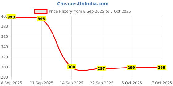 flipkart.com roxfire Mantra Jap Digital Finger Counting Machine Jap Count God Name Digital Digital Tally Counter roxfire Price History Graph from 8 Sep 2025 to 5 Oct 2025