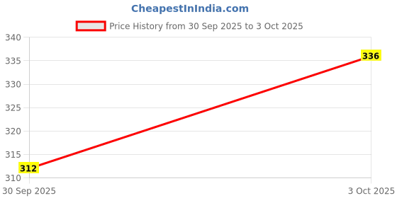 flipkart.com roxfire Naam Jaap Counter & Mala Jaap Counter – Digital Tally Counter Digital Tally Counter roxfire Price History Graph from 30 Sep 2025 to 3 Oct 2025