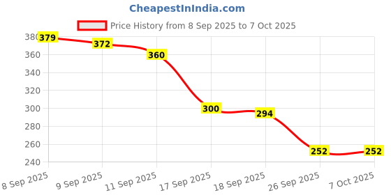 flipkart.com roxfire Tally Counter, Wood Digital Finger Counter Machine Mantra Jap Count God Name Digital Tally Counter roxfire Price History Graph from 8 Sep 2025 to 6 Oct 2025
