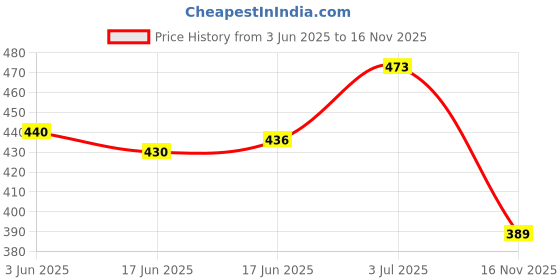 flipkart.com roxila TREADMILL LUBRICANT OIL. Manual Dispenser roxila Price History Graph from 3 Jun 2025 to 16 Nov 2025