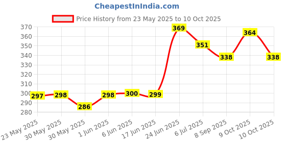 flipkart.com roxin 26mm, Combo-1 Fluidized Aquarium Filter roxin Price History Graph from 23 May 2025 to 10 Oct 2025