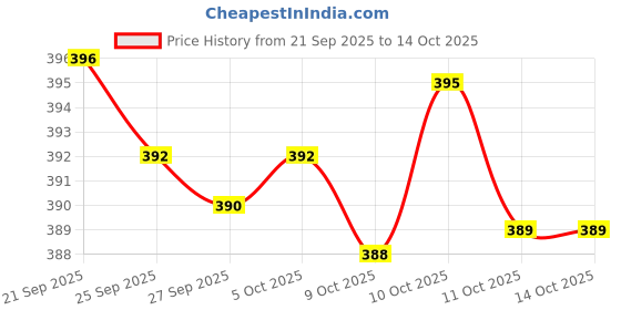 flipkart.com ROXIN Professional AT538 Rechargeable Hair Clipper Beard & Hair Trimmer R128 Trimmer 45 min Runtime 4 Length Settings Price History Graph from 21 Sep 2025 to 14 Oct 2025