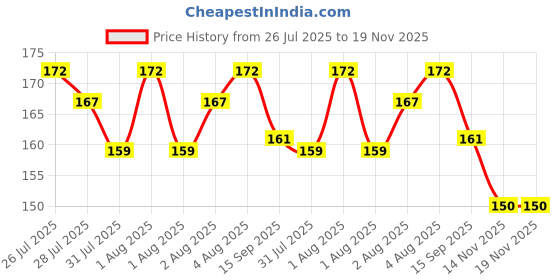 flipkart.com roxokr FFFG Vibrating Ring , Super Stretchy Strong Butterfly Silicone Ring roxokr Price History Graph from 26 Jul 2025 to 19 Nov 2025