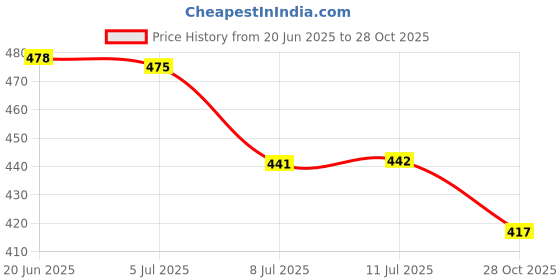 flipkart.com roxonsports Badminton Racket Combo Kit Set Of 4 Racquet With Shuttlecock 6 Badminton Kit roxonsports Price History Graph from 20 Jun 2025 to 28 Oct 2025