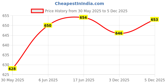 flipkart.com Roxor _AT_118 Men's Electric Hair Trimmer with 3 Combs,Beard Trimmer, Type C Fully Waterproof Trimmer 100 min Runtime 6 Length Settings Price History Graph from 30 May 2025 to 3 Dec 2025
