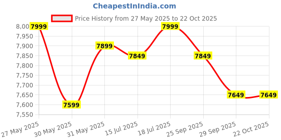 flipkart.com iafa Roxx High Back Ergonomic Boss Chair With Revolving Wheel | 2 Years Warranty | Leatherette Office Executive Chair iafa Price History Graph from 27 May 2025 to 21 Oct 2025