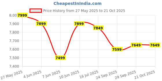 flipkart.com iafa Roxx High Back Ergonomic Boss Chair With Revolving Wheel | 2 Years Warranty | Leatherette Office Executive Chair iafa Price History Graph from 27 May 2025 to 21 Oct 2025