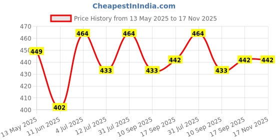flipkart.com roxx (Pack of 6) RX-2752 Glass Set Water/Juice Glass roxx Price History Graph from 13 May 2025 to 17 Nov 2025