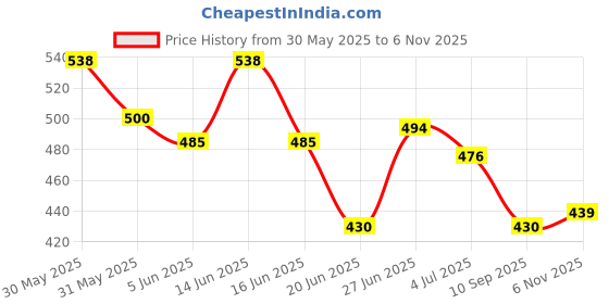 flipkart.com roxx (Pack of 6) RX-3310 Glass Set Water/Juice Glass roxx Price History Graph from 30 May 2025 to 6 Nov 2025