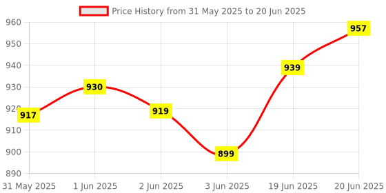 flipkart.com safechamp Roxy Baby Swing Cradle With Mosquito Net , Pillow And Spring safechamp Price History Graph from 31 May 2025 to 20 Jun 2025