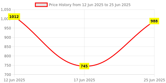 flipkart.com safechamp Roxy Baby Swing Cradle With Mosquito Net , Pillow And Spring safechamp Price History Graph from 12 Jun 2025 to 25 Jun 2025
