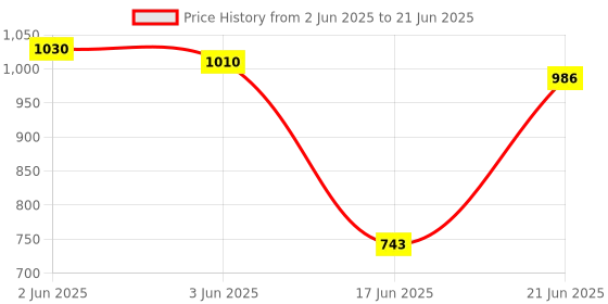 flipkart.com safechamp Roxy Baby Swing Cradle With Mosquito Net , Pillow And Spring safechamp Price History Graph from 2 Jun 2025 to 21 Jun 2025