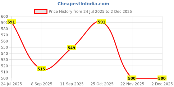 flipkart.com roxy Ro crta 750 W Dry Iron roxy Price History Graph from 24 Jul 2025 to 2 Dec 2025