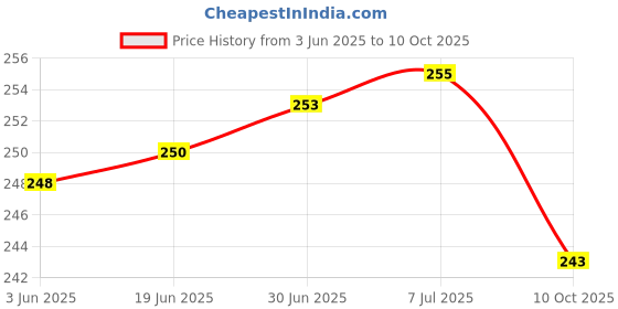 flipkart.com Roxy Trading USB Type C OTG Adapter Price History Graph from 3 Jun 2025 to 10 Oct 2025