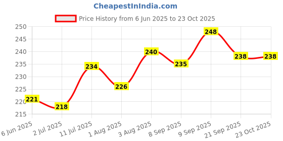 flipkart.com roy biotech Combo Pack Of 3 (300 ml) roy biotech Price History Graph from 6 Jun 2025 to 22 Oct 2025
