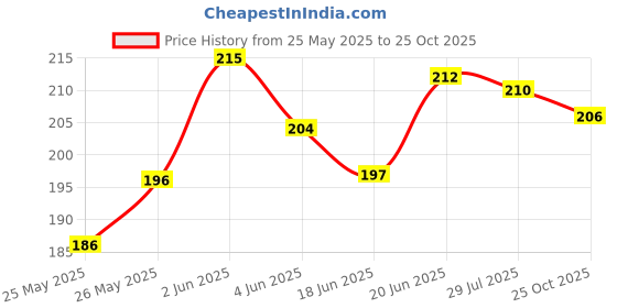 flipkart.com roy imaging 3.5mm Clip Microphone For Youtube | Collar Mike for Voice Recording | Lapel Mic Mobile, PC, Laptop, Android Smartphones, DSLR Camera Microphone Microphone Microphone roy imaging Price History Graph from 25 May 2025 to 25 Oct 2025